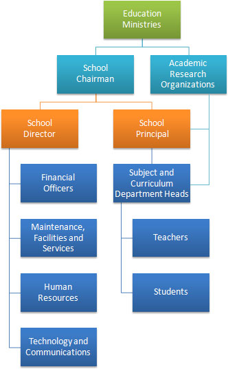 Roles departments in schools